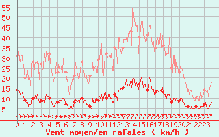 Courbe de la force du vent pour Bormes-les-Mimosas (83)