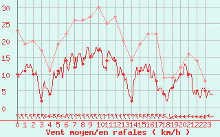 Courbe de la force du vent pour Rennes (35)
