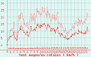 Courbe de la force du vent pour Chartres (28)