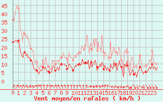 Courbe de la force du vent pour Saint-Sulpice-de-Pommiers (33)