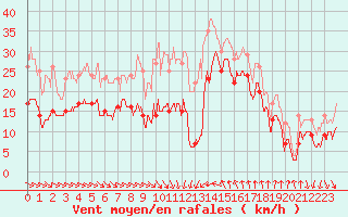 Courbe de la force du vent pour Leucate (11)