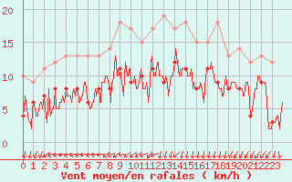 Courbe de la force du vent pour Metz (57)