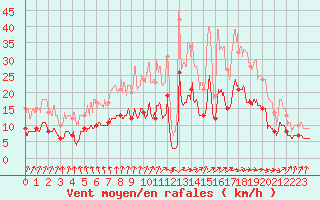 Courbe de la force du vent pour Saint-milion (33)