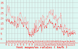 Courbe de la force du vent pour Saint-Etienne (42)
