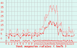 Courbe de la force du vent pour Brianon (05)