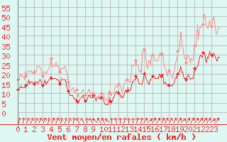 Courbe de la force du vent pour Bourges (18)