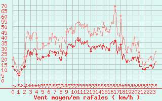 Courbe de la force du vent pour Saulces-Champenoises (08)