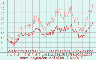 Courbe de la force du vent pour Belmont - Champ du Feu (67)