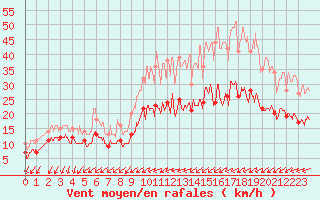 Courbe de la force du vent pour Quimper (29)