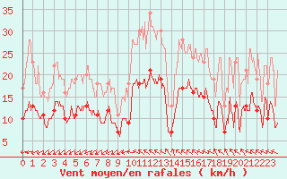 Courbe de la force du vent pour Nmes - Courbessac (30)