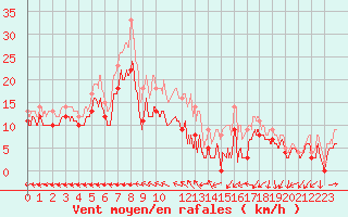 Courbe de la force du vent pour Avord (18)