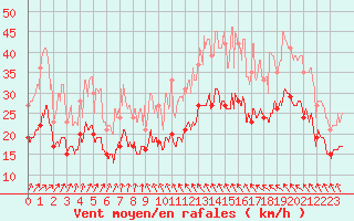 Courbe de la force du vent pour Melun (77)