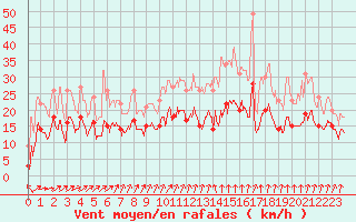 Courbe de la force du vent pour Reignac (37)