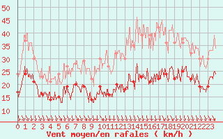 Courbe de la force du vent pour Lyon - Bron (69)