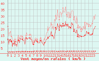 Courbe de la force du vent pour Cherbourg (50)