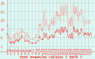 Courbe de la force du vent pour La Courtine (23)