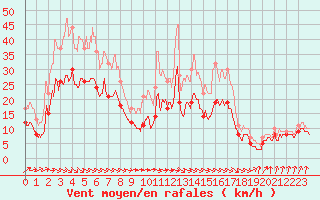 Courbe de la force du vent pour Dinard (35)