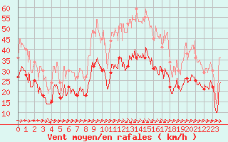Courbe de la force du vent pour Montpellier (34)