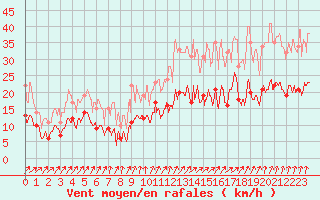 Courbe de la force du vent pour Tours (37)