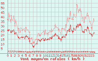 Courbe de la force du vent pour Cherbourg (50)