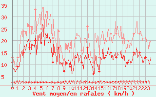 Courbe de la force du vent pour Cap Ferret (33)