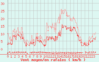 Courbe de la force du vent pour Perpignan (66)