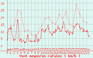 Courbe de la force du vent pour Brest (29)