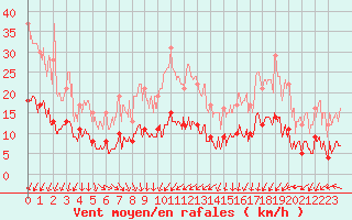 Courbe de la force du vent pour Paris - Montsouris (75)