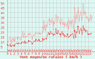 Courbe de la force du vent pour Niort (79)