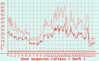 Courbe de la force du vent pour Alenon (61)