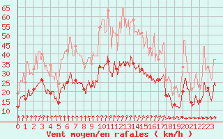 Courbe de la force du vent pour Alenon (61)