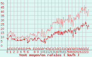 Courbe de la force du vent pour Villacoublay (78)