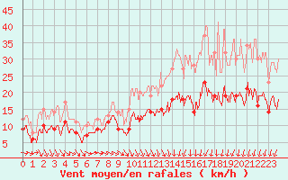 Courbe de la force du vent pour Orly (91)