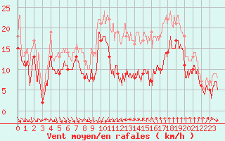 Courbe de la force du vent pour Porto-Vecchio (2A)