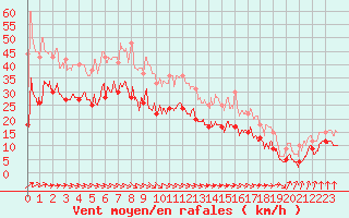 Courbe de la force du vent pour Dunkerque (59)