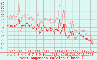 Courbe de la force du vent pour Pointe du Raz (29)