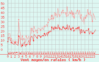 Courbe de la force du vent pour Lons-le-Saunier (39)