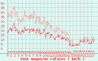 Courbe de la force du vent pour Auxerre-Perrigny (89)