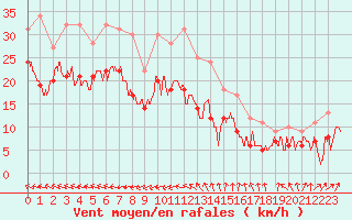 Courbe de la force du vent pour Chteaudun (28)