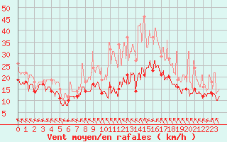 Courbe de la force du vent pour Roissy (95)