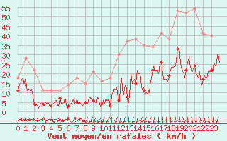 Courbe de la force du vent pour Formigures (66)