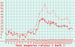 Courbe de la force du vent pour Muret (31)