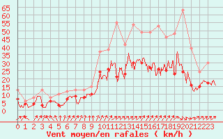 Courbe de la force du vent pour Pontoise - Cormeilles (95)