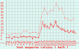 Courbe de la force du vent pour Saint-Crpin (05)