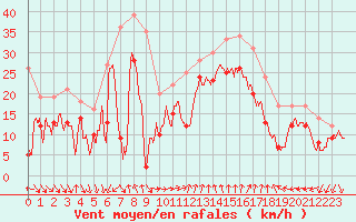 Courbe de la force du vent pour Nice (06)