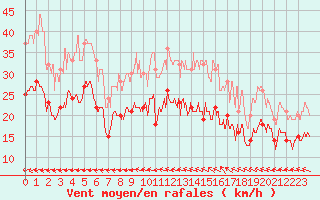 Courbe de la force du vent pour Landivisiau (29)