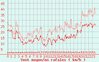 Courbe de la force du vent pour Mont-Saint-Vincent (71)