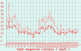 Courbe de la force du vent pour Brest (29)