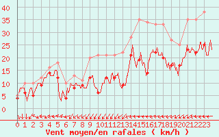 Courbe de la force du vent pour Chlons-en-Champagne (51)