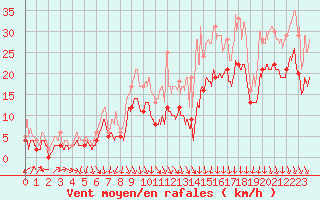 Courbe de la force du vent pour Lyon - Saint-Exupry (69)